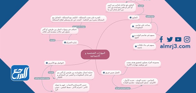 خريطة مفاهيم عن المهارات الشخصية والاجتماعية