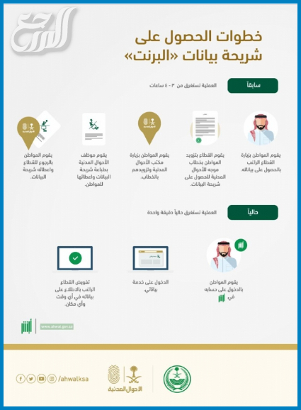 الفرق بين استخراج برنت وخدمة بياناتي