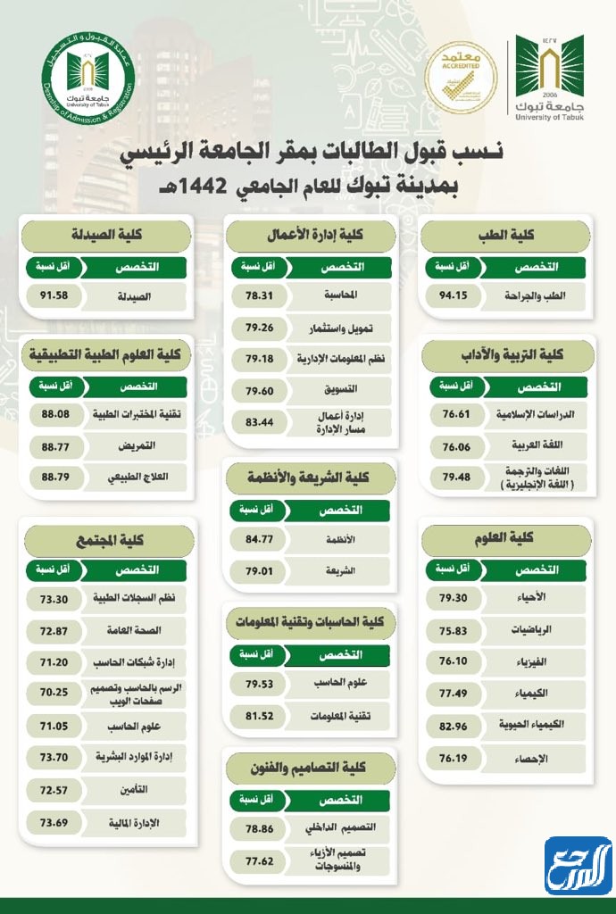 نِسب القُبول في جامعة تَبوك 1442 للطالبات 