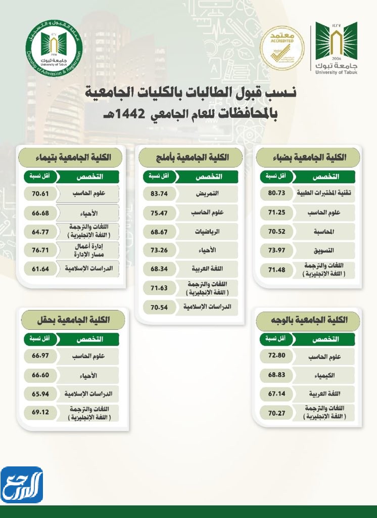 نِسب القُبول في جامعة تَبوك 1442 للطالبات 
