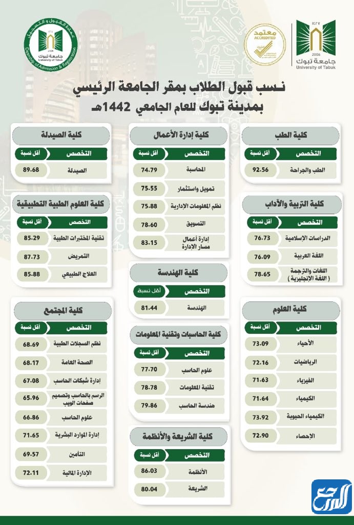1442 نسب القبول في جامعة تبوك للطلاب