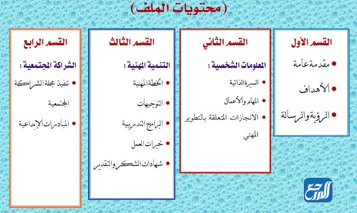 محتويات ملف الإنجاز للمعلمة بالصور