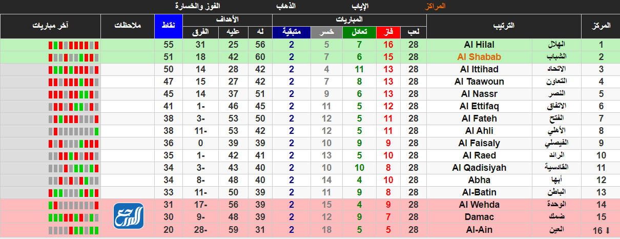 السعودي نتائج 2021 الدوري جدول ترتيب