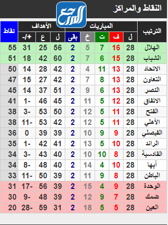 نظام الهبوط في الدوري السعودي 2021
