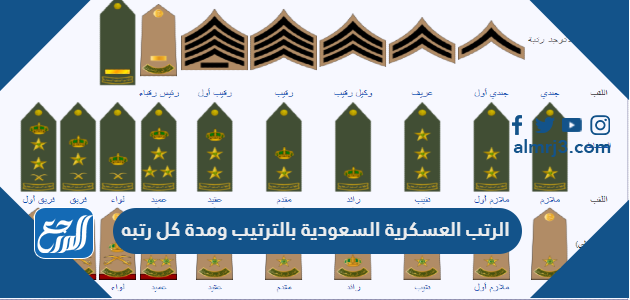 الرتب العسكرية السعودية بالترتيب ومدة كل رتبه