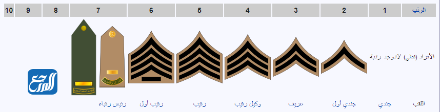 الرتب العسكرية السعودية بالترتيب