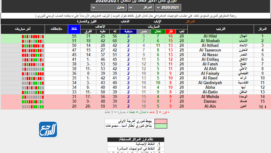 نظام الهبوط في الدوري السعودي 2020