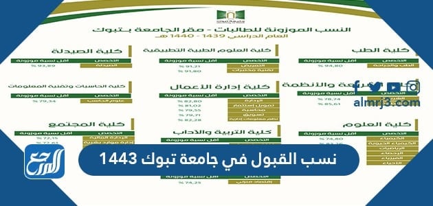 نسب قبول جامعة الملك سعود 1443