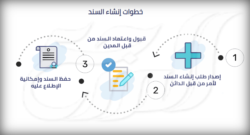 صيغة سند لأمر وفق النظام السعودي