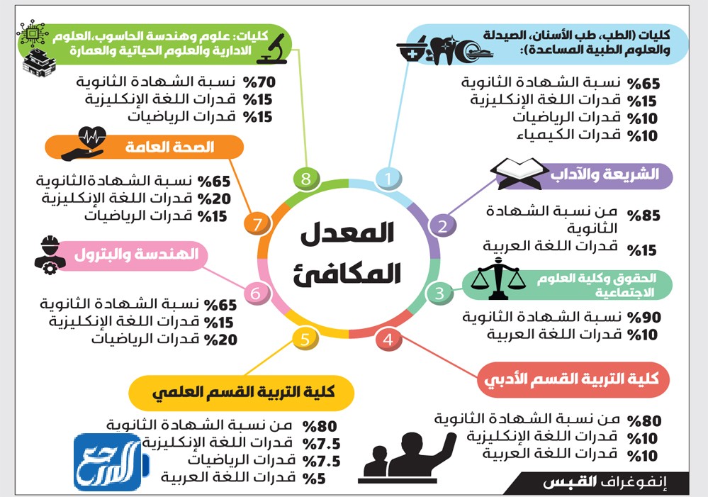 صورة حساب المعدل المكافئ جامعة الكويت