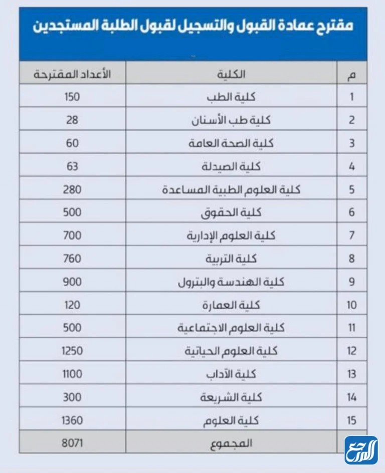 صورة خطة القبول في جامعة الكويت 2023/2022