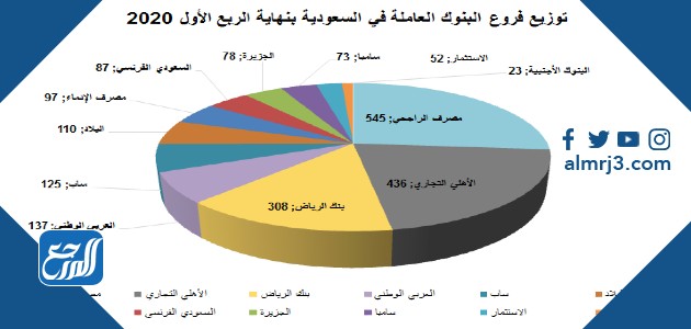 كم عدد البنوك في السعودية
