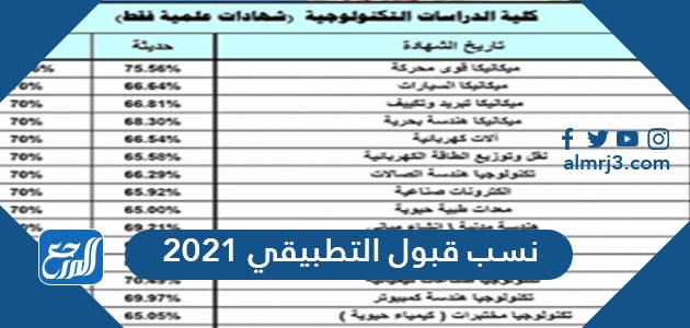 تخصصات كلية الدراسات التطبيقية