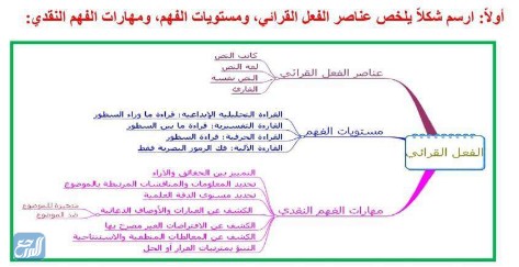 عناصر الفعل القرائي ومستويات القراءة ومهاراتها موقع المرجع