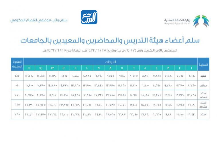 سلم أعضاء هيئة التدريس