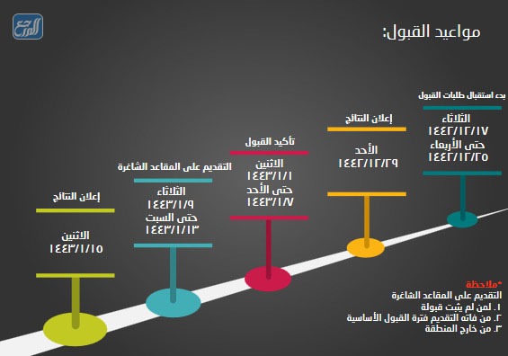 القبول والتسجيل عرعر جامعة عمادة القبول