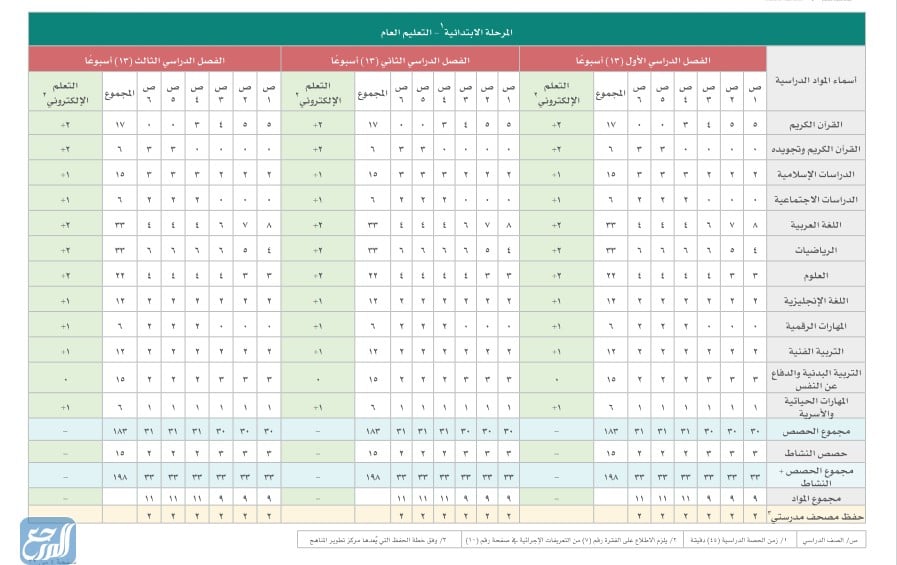 الخطة الدراسية للمرحلة الابتدائية 1443 موقع المرجع