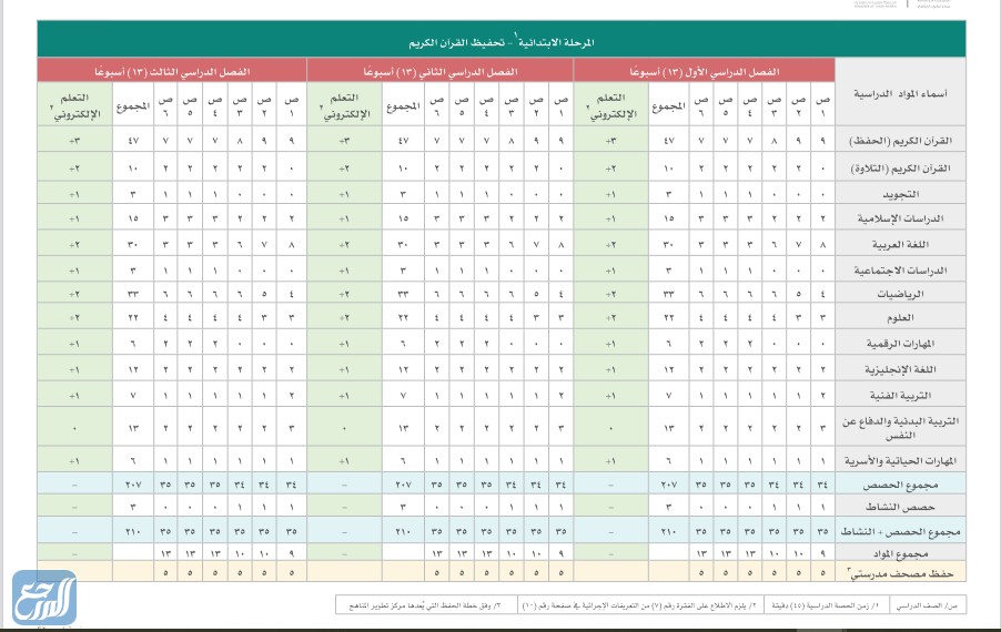 حصص المنهاج الدراسي لمدارس تحفيظ القرآن الكريم في المرحلة الابتدائية