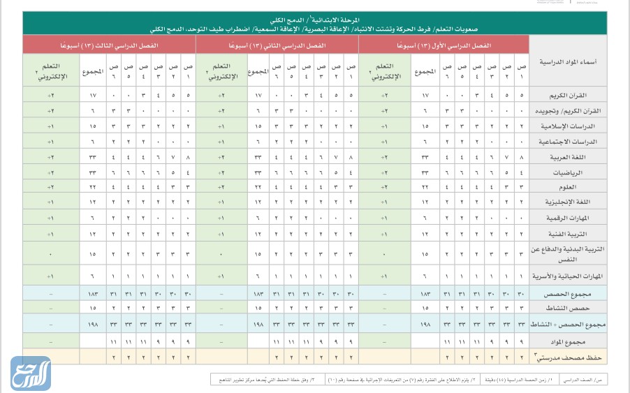 خطة مدارس التربية الخاصة 
