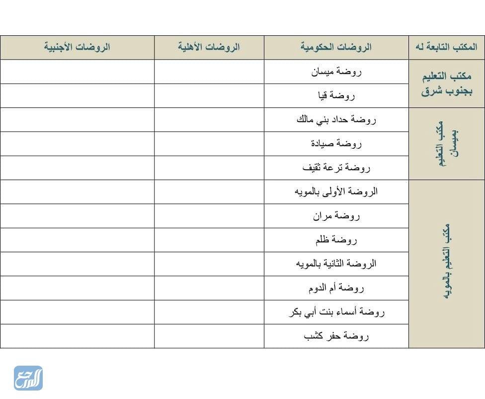 أسماء الروضات الحكومية في الطائف 2021