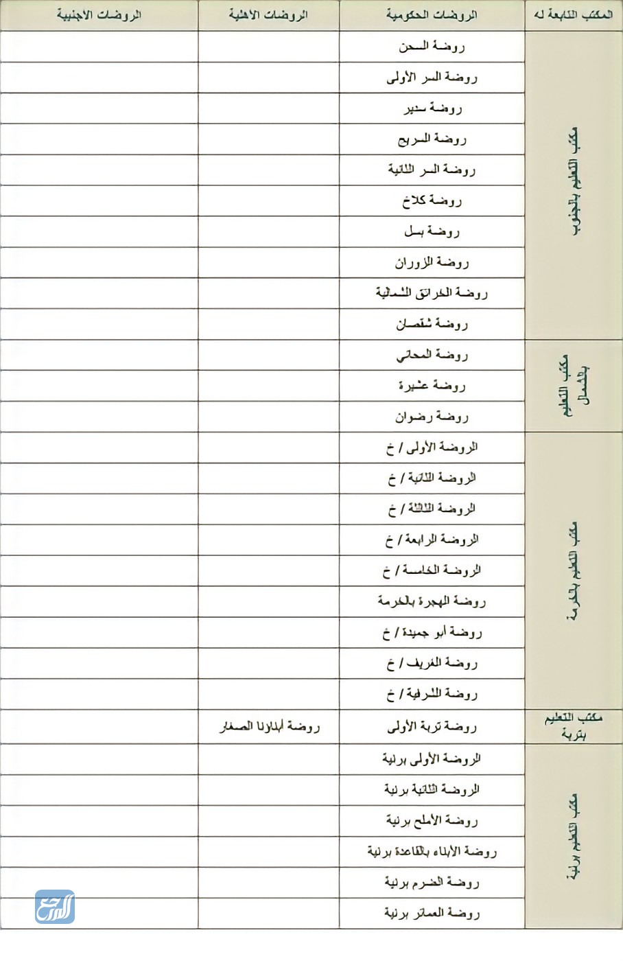 أسماء الروضات الحكومية في الطائف 2021