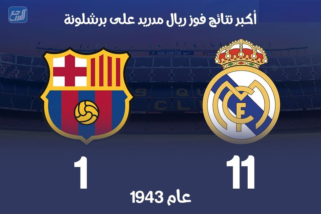 أكبر نتائج فوز ريال مدريد على برشلونة