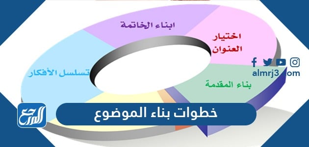 الترتيب الصحيح لخطوات التغيير