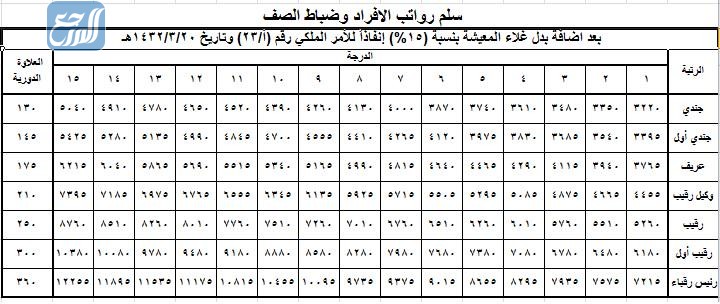 سلم رواتب الأفراد والجنود في القوات المسلحة السعوديّة 1443