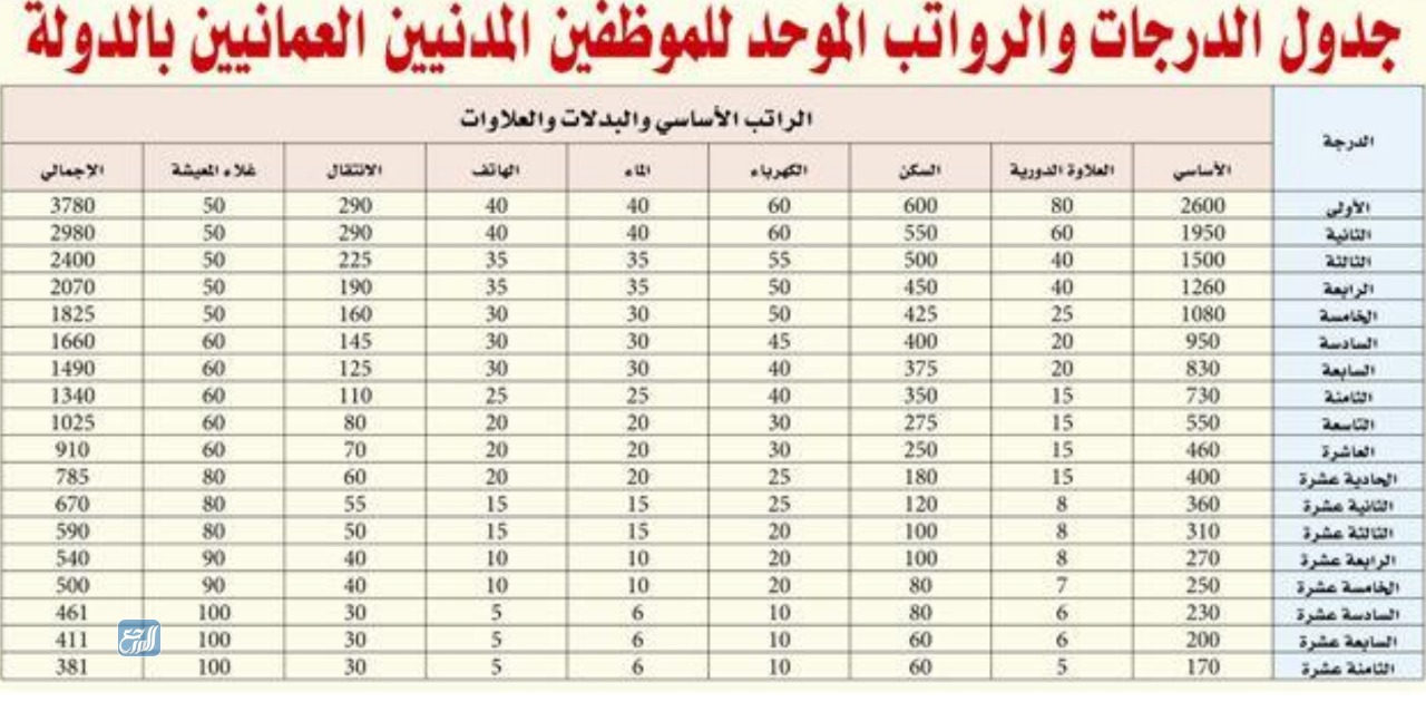رواتب الموظفين في سلطنة عمان