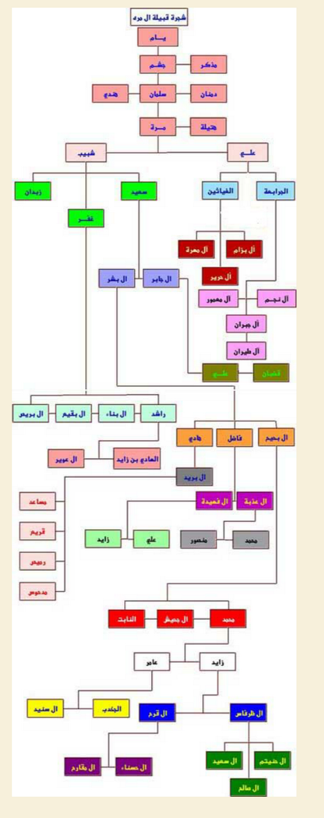 شجرة قبيلة ال مره قطر