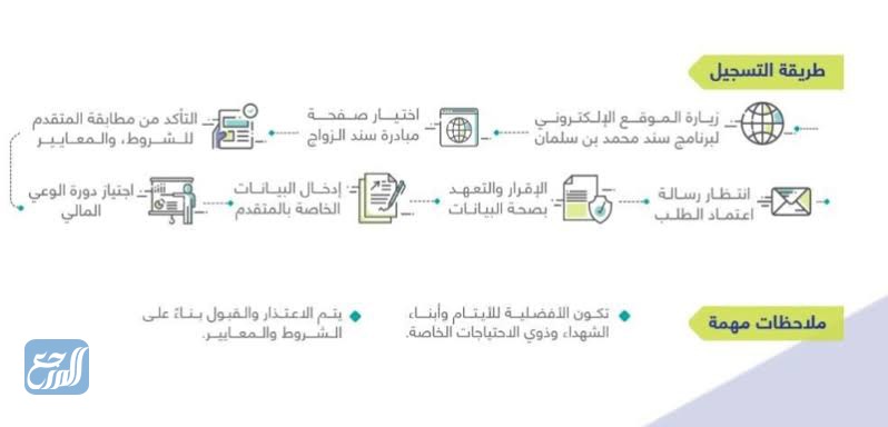 شروط التقديم على سند محمد بن سلمان للزواج 1443