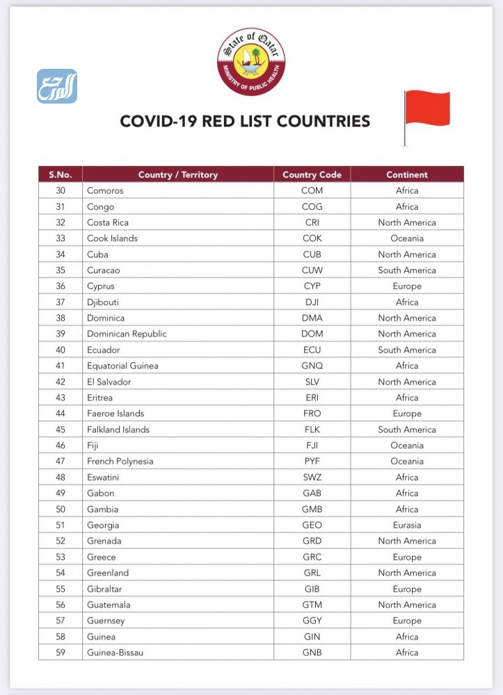 قائمَة الدُول الحَمراء في قَطر1