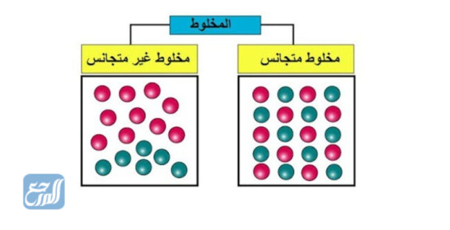 يتكون عند مزج مادتين معا أو أكثر دون تشكل مادة جديدة