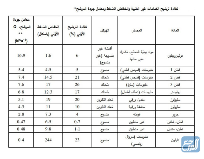طريقة لبس الكمامة
