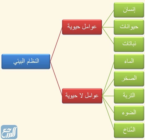 هل البيئة تتاثر بالجرارة