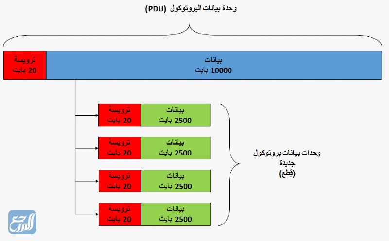 التقطيع في الشبكات