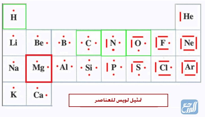 التمثيل النقطي لإلكترونات عنصر الماغنيسيوم mg12 هو