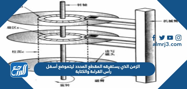 الزمن الذي يستغرقه المقطع المحدد ليتموضع أسفل رأس القراءة والكتابة