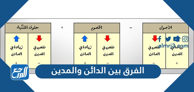الفرق بين الدائن والمدين