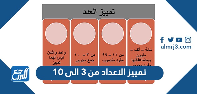 تمييز الاعداد من 3 الى 10