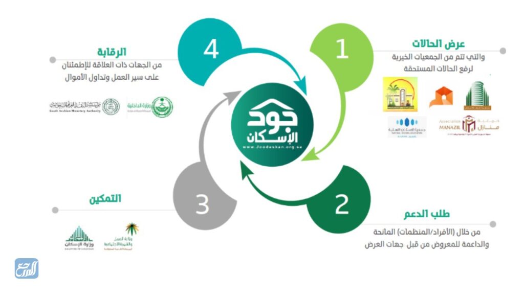 منصة جود الإسكان