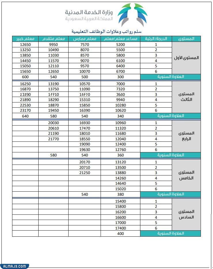سلم وظائف وعلاوات الوظائف التعليمية