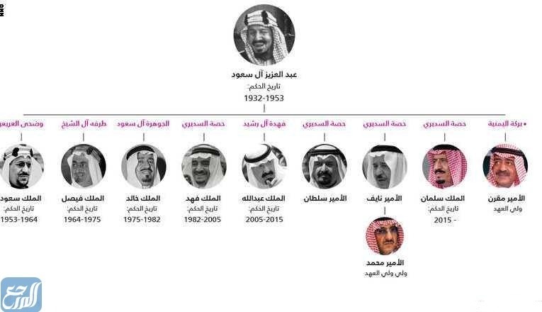 شجرة العائلة المالكة السعودية