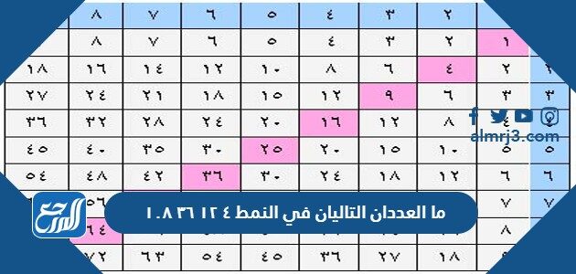 ما العددان التاليان في النمط ٤ ١٢ ٣٦ ١٠٨