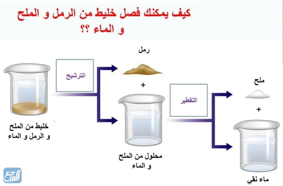 ما طريقة الفصل المناسبة لمخلوط الرمل والماء والملح