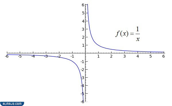 مجال الدالة هو قيم المدخلات