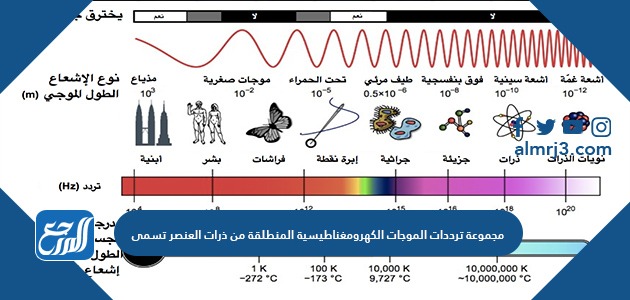 مجموعة ترددات الموجات الكهرومغناطيسية المنطلقة من ذرات العنصر تسمى
