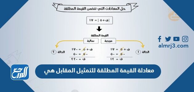 معادلة القيمة المطلقة للتمثيل المقابل هي
