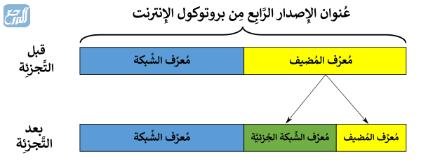 عندما تكون حزم الشبكة موجهة لمضيفين خارج الشبكة الفرعية المحلية ، أي من العناصر التالية مطلوب؟