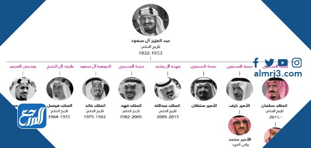 ملوك المملكة العربية السَّعودية بالترتيب